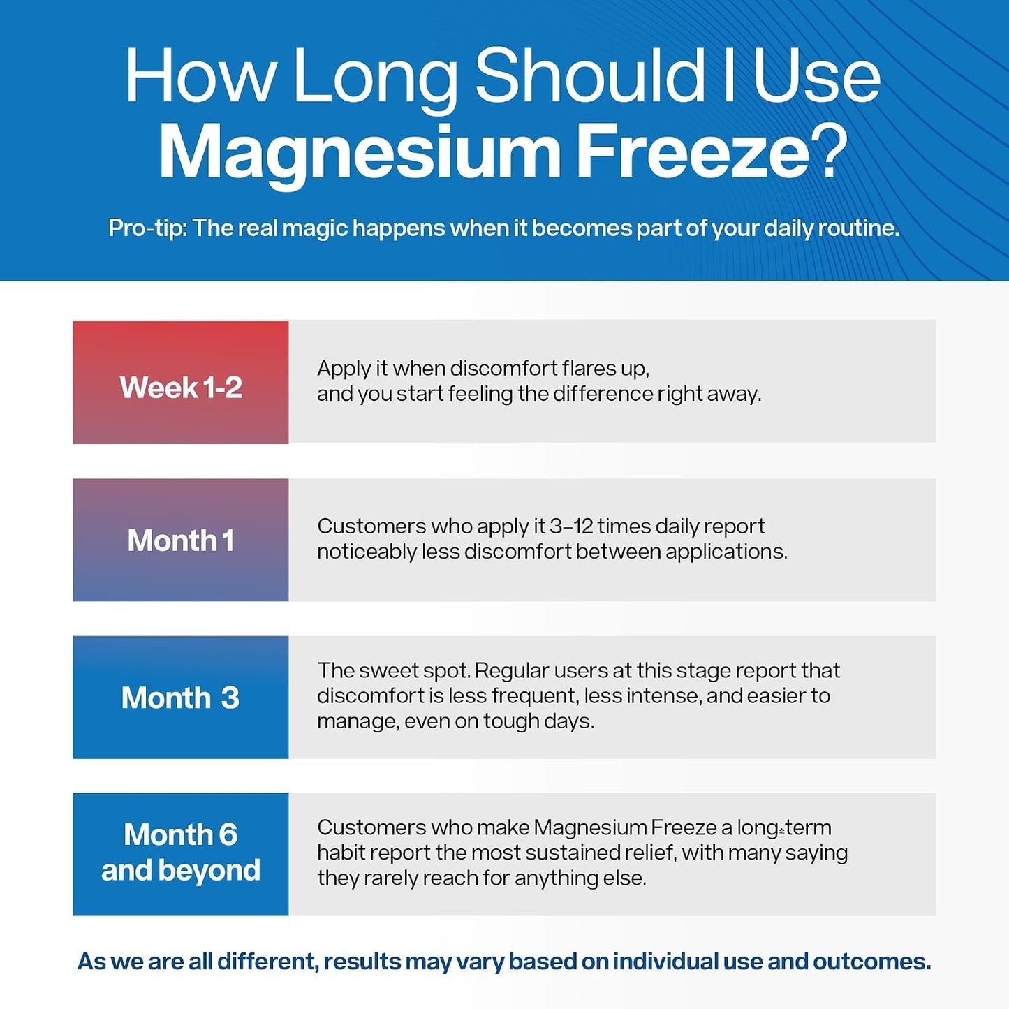 Magnesium Freeze - Topical Magnesium Cream with Niacinamide for Joints, Low Back, Knee, Hip, & Foot - Fast Acting Cooling Formula - Lightweight, Non-Greasy - 4oz