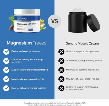Magnesium Freeze - Topical Magnesium Cream with Niacinamide for Joints, Low Back, Knee, Hip, & Foot - Fast Acting Cooling Formula - Lightweight, Non-Greasy - 4oz